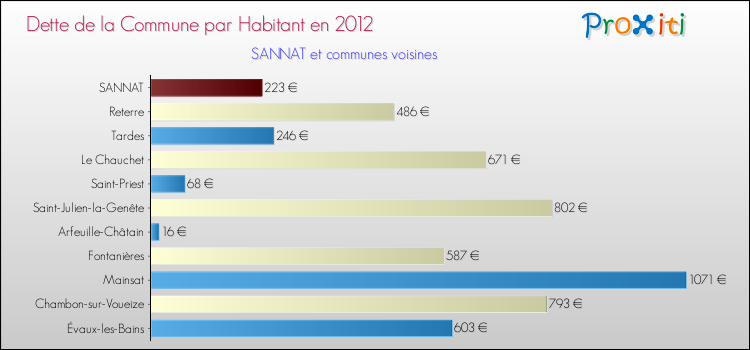 Dette par habitant de la commune en 2012 pour SANNAT et les communes proches Comparaison de la dette par habitant de la commune en 2012 pour SANNAT et les communes voisines