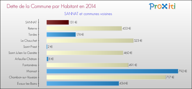 Dette par habitant de la commune en 2014 pour SANNAT et les communes proches Comparaison de la dette par habitant de la commune en 2014 pour SANNAT et les communes voisines