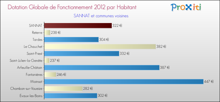Montant des dotations globales de fonctionnement DGF par Habitant pour SANNAT et les communes proches Comparaison des des dotations globales de fonctionnement DGF par habitant pour SANNAT et les communes voisines