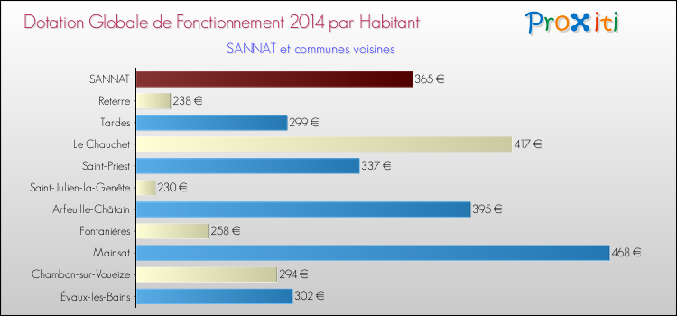 Montant des dotations globales de fonctionnement DGF par Habitant pour SANNAT et les communes proches en 2014. Comparaison des des dotations globales de fonctionnement DGF par habitant pour SANNAT et les communes voisines en 2014.