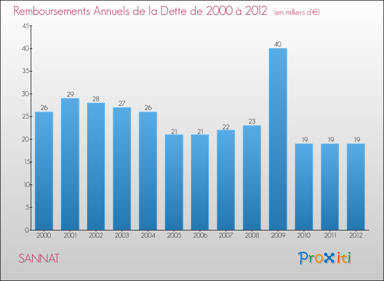 Evolution de l'annuité de la dette pour la commune de SANNAT de 2000 à 2012 Annuités de la dette pour SANNAT de 2000 à 2012