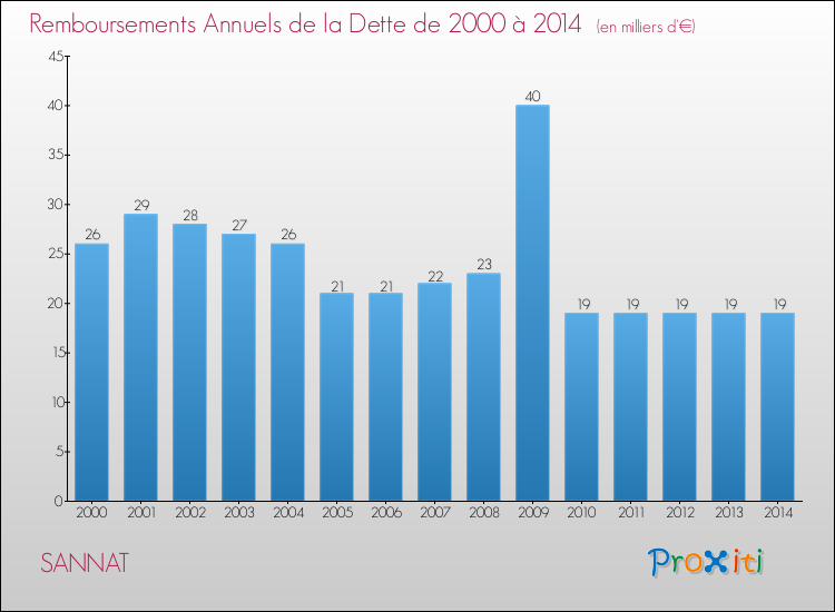 Evolution de l'annuité de la dette pour la commune de SANNAT de 2000 à 2014 Annuités de la dette pour SANNAT de 2000 à 2014