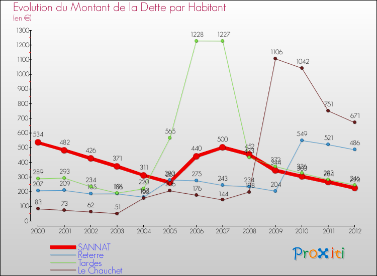 Evolution de la dette par habitant pour la commune de SANNAT et les communes proches de 2000 à 2012 Comparaison de la dette par habitant pour SANNAT et les communes voisines de 2000 à 2012