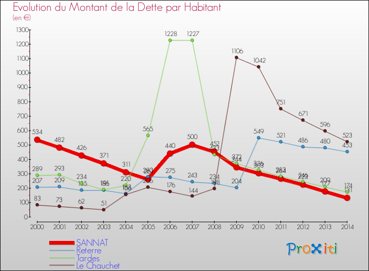 Evolution de la dette par habitant pour la commune de SANNAT et les communes proches de 2000 à 2014 Comparaison de la dette par habitant pour SANNAT et les communes voisines de 2000 à 2014