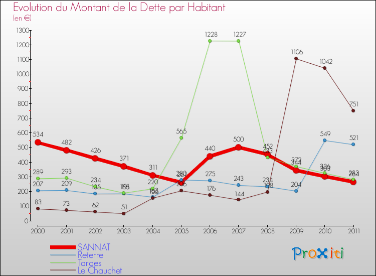 Evolution de la dette par habitant pour la commune de SANNAT et les communes proches Comparaison de la dette par habitant pour SANNAT et les communes voisines