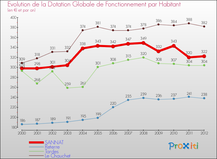 Evolution et montant de la dotation globale de fonctionnement par Habitant pour SANNAT et les communes proches Comparaison des dotations globales de fonctionnement par habitant pour SANNAT et les communes voisines