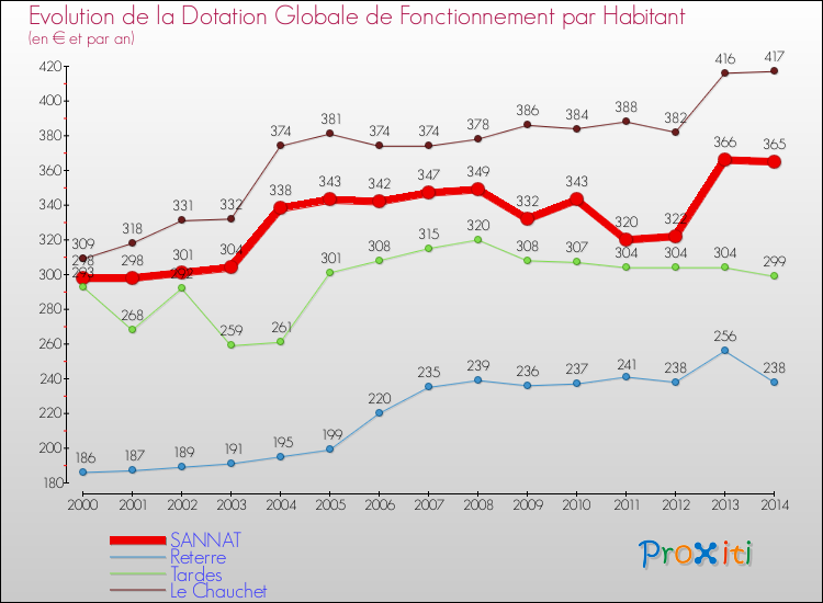 Evolution et montant de la dotation globale de fonctionnement par Habitant pour SANNAT et les communes proches de 2000 à 2014. Comparaison des dotations globales de fonctionnement par habitant pour SANNAT et les communes voisines de 2000 à 2014.