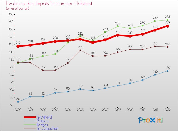 Evolution et montant des impôts locaux par Habitant pour SANNAT et les communes proches Comparaison des impôts locaux par habitant pour SANNAT et les communes voisines