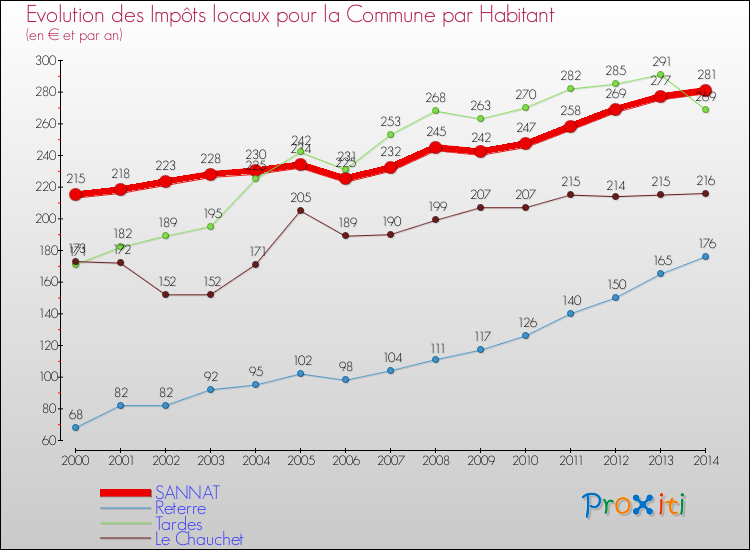 Evolution et montant des impôts locaux par Habitant pour SANNAT et les communes proches de 2000 à 2014 Comparaison des impôts locaux par habitant pour SANNAT et les communes voisines de 2000 à 2014