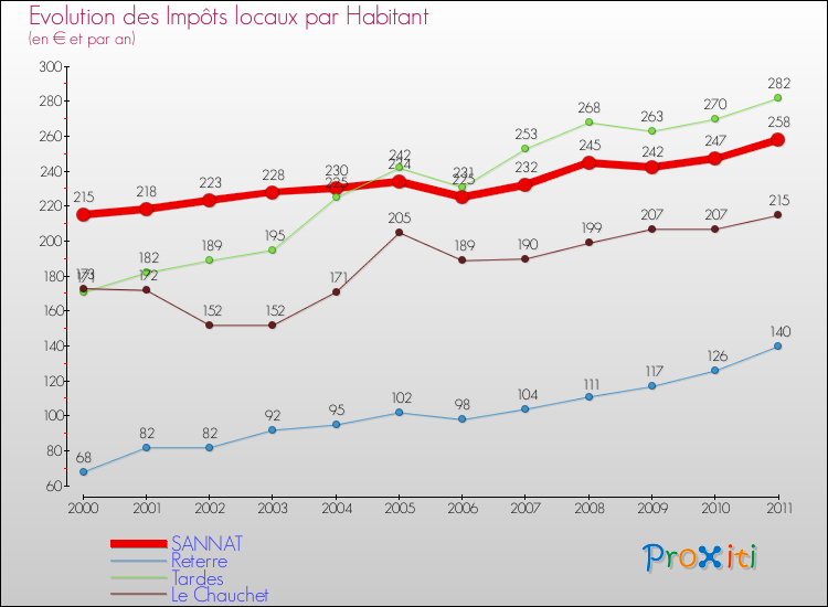 Evolution et montant des impôts locaux par Habitant pour SANNAT et les communes proches Comparaison des impôts locaux par habitant pour SANNAT et les communes voisines
