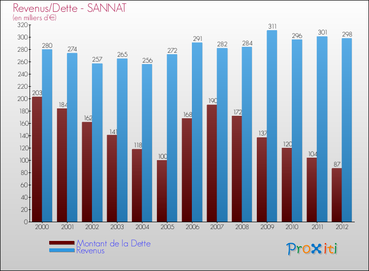 Evolution comparée de la dette et des revenus pour la commune de SANNAT de 2000 à 2012 Comparaison de la dette et des revenus pour SANNAT de 2000 à 2012