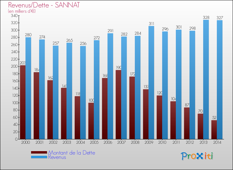 Evolution comparée de la dette et des revenus pour la commune de SANNAT de 2000 à 2014 Comparaison de la dette et des revenus pour SANNAT de 2000 à 2014
