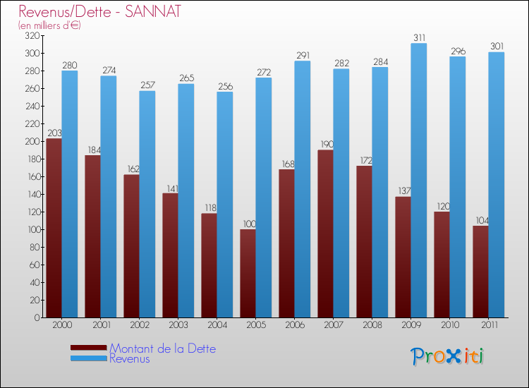 Evolution comparée de la dette et des revenus pour la commune de SANNAT de 2000 à 2011 Comparaison de la dette et des revenus pour SANNAT de 2000 à 2011