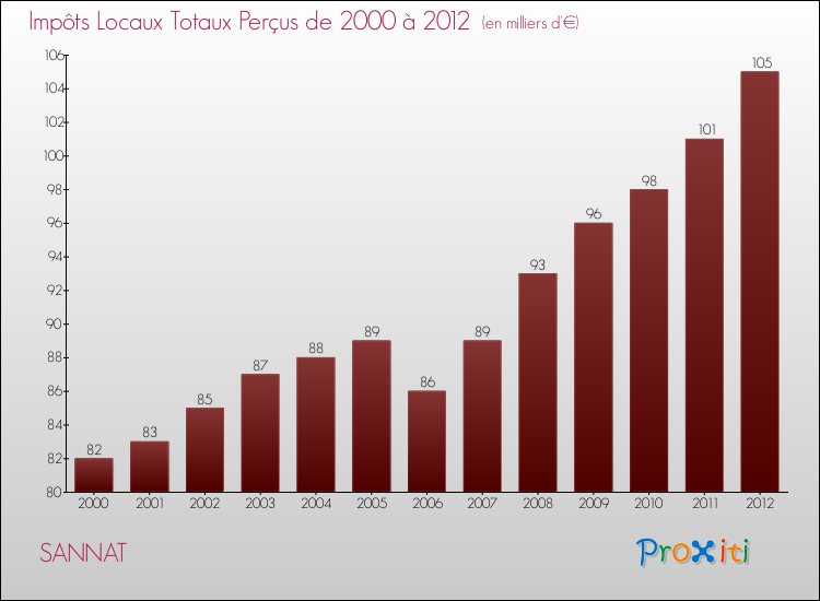 Evolution des Impôts Locaux pour la commune de SANNAT de 2000 à 2012 Evolution des Impôts Locaux pour SANNAT de 2000 à 2012