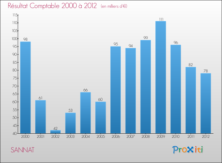 Evolution du résultat comptable pour la commune de SANNAT de 2000 à 2012 Evolution du résultat comptable pour SANNAT de 2000 à 2012