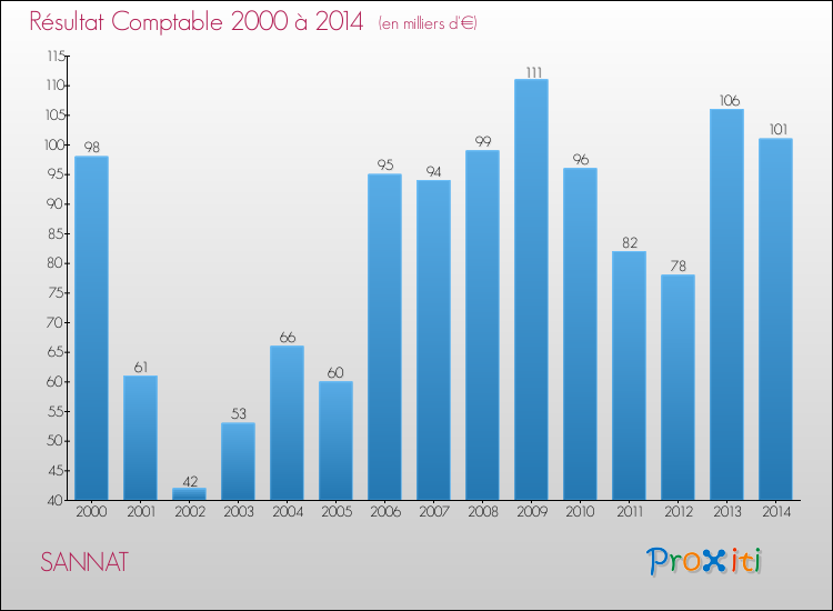 Evolution du résultat comptable pour la commune de SANNAT de 2000 à 2014 Evolution du résultat comptable pour SANNAT de 2000 à 2014