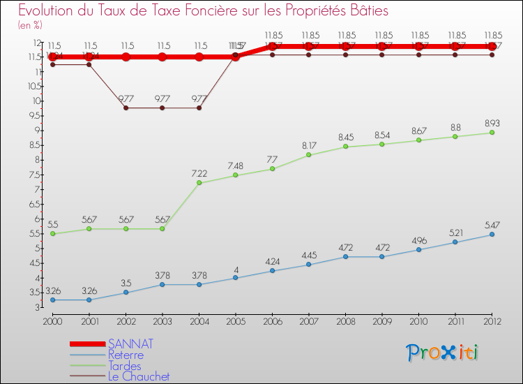 Evolution du taux de la taxe foncière sur le bati pour SANNAT et les communes proches de 2000 à 2012 Comparaison des taux de taxe foncière sur le bati pour SANNAT et les communes voisines de 2000 à 2012