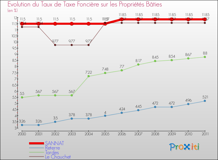 Evolution du taux de la taxe foncière sur le bati pour SANNAT et les communes proches Comparaison des taux de taxe foncière sur le bati pour SANNAT et les communes voisines