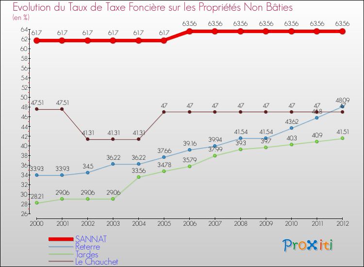 Evolution du taux de la taxe foncière sur les immeubles et terrains non batis pour SANNAT et les communes proches de 2000 à 2012 Comparaison des taux de la taxe foncière sur les immeubles et terrains non batis pour SANNAT et les communes voisines de 2000 à 2012