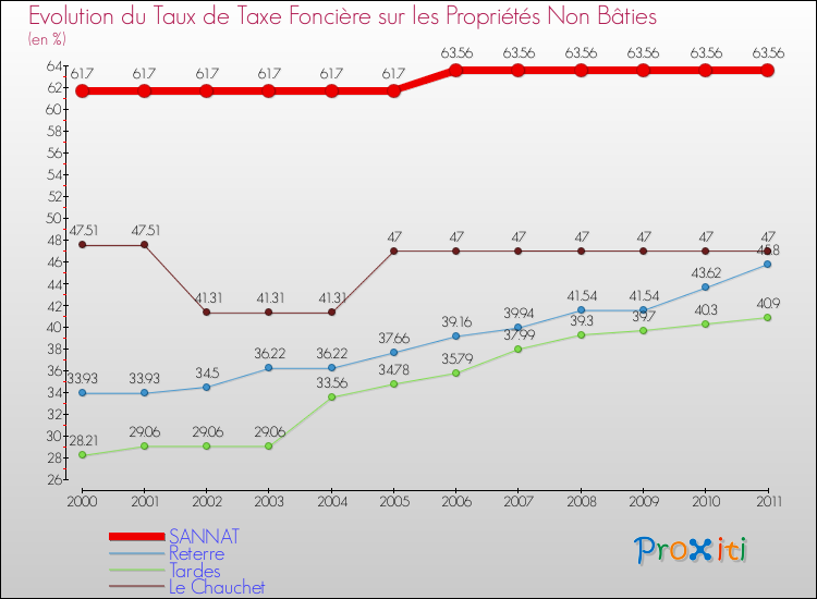 Evolution du taux de la taxe foncière sur les immeubles et terrains non batis pour SANNAT et les communes proches Comparaison des taux de la taxe foncière sur les immeubles et terrains non batis pour SANNAT et les communes voisines