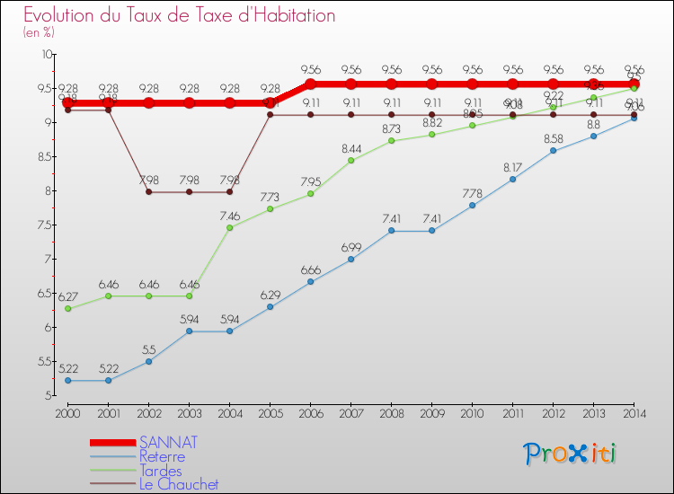 Evolution du taux de la taxe d'habitation pour SANNAT et les communes proches de 2000 à 2014 Comparaison des taux de la taxe d'habitation pour SANNAT et les communes voisines de 2000 à 2014