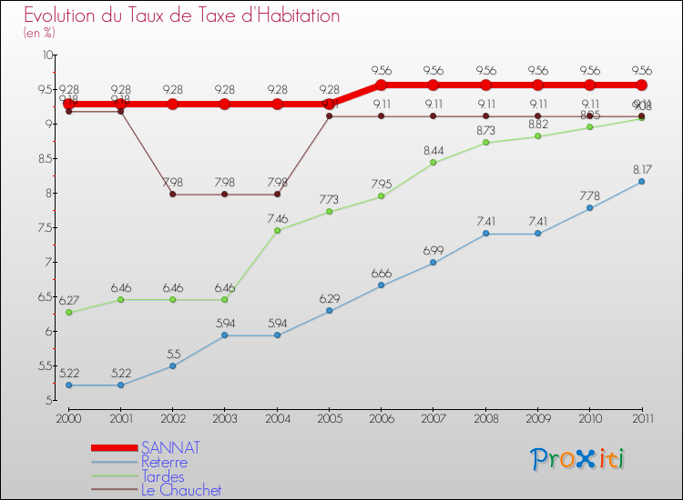 Evolution du taux de la taxe d'habitation pour SANNAT et les communes proches Comparaison des taux de la taxe d'habitation pour SANNAT et les communes voisines