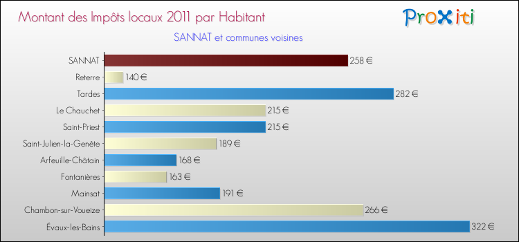 Montant des impôts locaux par Habitant pour SANNAT et les communes proches Comparaison des impôts locaux par habitant pour SANNAT et les communes voisines