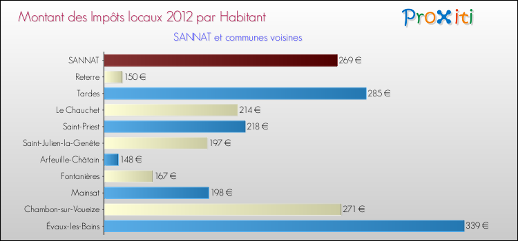 Montant des impôts locaux par Habitant pour SANNAT et les communes proches Comparaison des impôts locaux par habitant pour SANNAT et les communes voisines