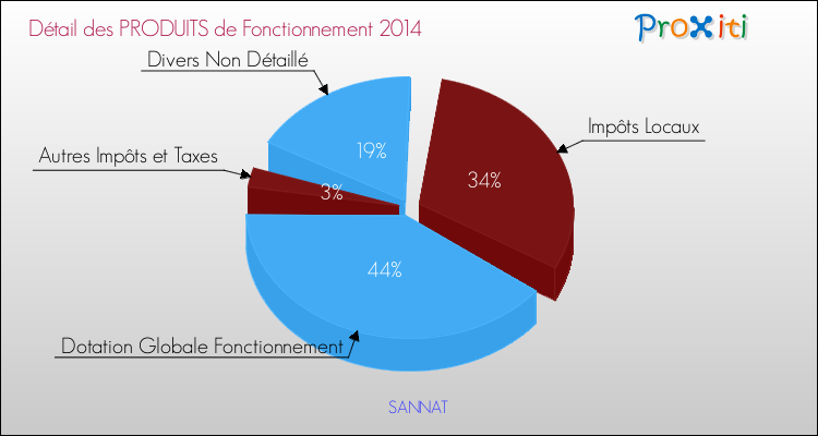 Décomposition du Budget de Fonctionnement 2014 de la commune de SANNAT Budget de Fonctionnement 2014 pour la commune de SANNAT