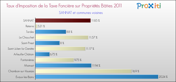 Taux d'imposition de la taxe foncière sur le bati 2011 pour SANNAT et les communes proches Comparaison des taux d'imposition de la taxe foncière sur le bati 2011 pour SANNAT et les communes voisines