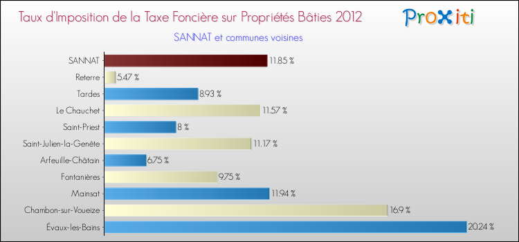 Taux d'imposition de la taxe foncière sur le bati 2012 pour SANNAT et les communes proches Comparaison des taux d'imposition de la taxe foncière sur le bati 2012 pour SANNAT et les communes voisines