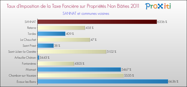 Taux d'imposition de la taxe foncière sur les immeubles et terrains non batis 2011 pour SANNAT et les communes proches Comparaison des taux d'imposition de la taxe foncière sur les immeubles et terrains non batis 2011 pour SANNAT et les communes voisines
