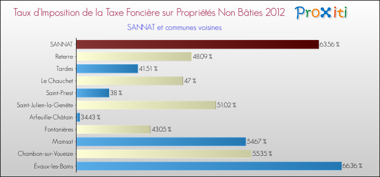 Taux d'imposition de la taxe foncière sur les immeubles et terrains non batis 2012 pour SANNAT et les communes proches Comparaison des taux d'imposition de la taxe foncière sur les immeubles et terrains non batis 2012 pour SANNAT et les communes voisines