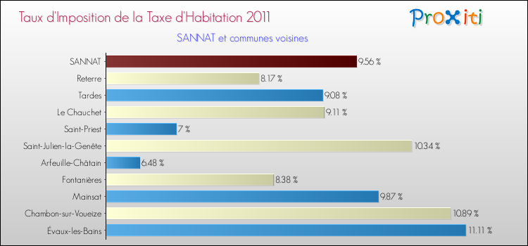 Taux d'imposition de la taxe d'habitation 2011 pour SANNAT et les communes proches Comparaison des taux d'imposition de la taxe d'habitation 2011 pour SANNAT et les communes voisines