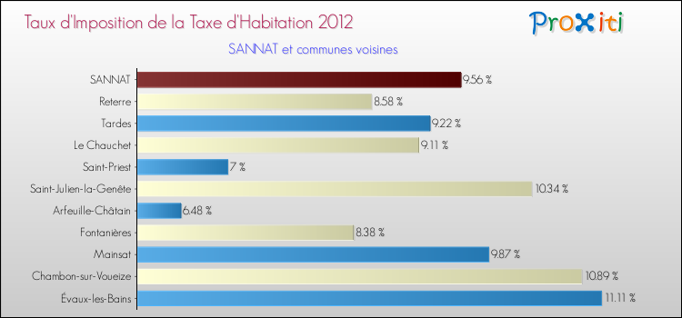 Taux d'imposition de la taxe d'habitation 2012 pour SANNAT et les communes proches Comparaison des taux d'imposition de la taxe d'habitation 2012 pour SANNAT et les communes voisines