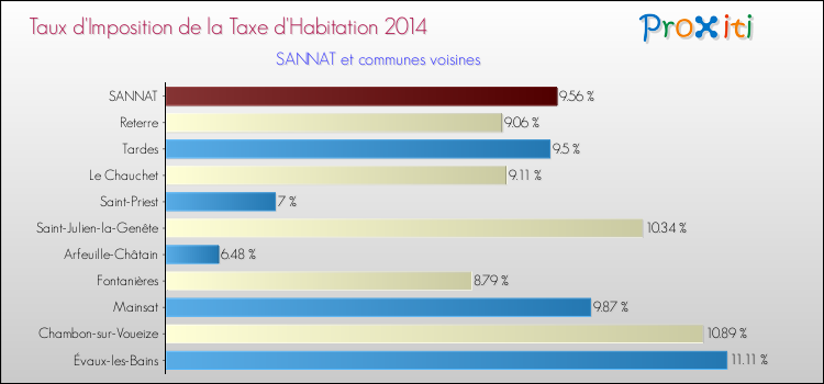 Taux d'imposition de la taxe d'habitation 2014 pour SANNAT et les communes proches Comparaison des taux d'imposition de la taxe d'habitation 2014 pour SANNAT et les communes voisines