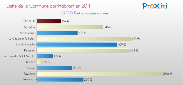 Dette par habitant de la commune en 2011 pour SARDENT et les communes proches Comparaison de la dette par habitant de la commune en 2011 pour SARDENT et les communes voisines