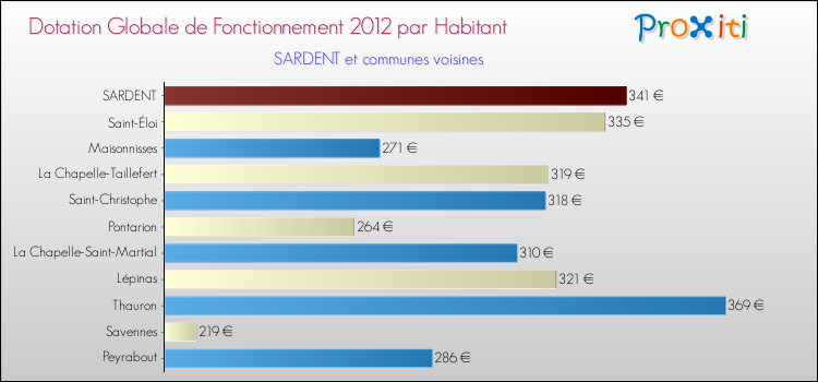 Montant des dotations globales de fonctionnement DGF par Habitant pour SARDENT et les communes proches Comparaison des des dotations globales de fonctionnement DGF par habitant pour SARDENT et les communes voisines
