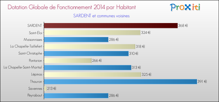 Montant des dotations globales de fonctionnement DGF par Habitant pour SARDENT et les communes proches en 2014. Comparaison des des dotations globales de fonctionnement DGF par habitant pour SARDENT et les communes voisines en 2014.
