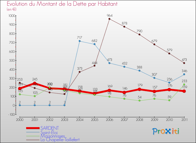 Evolution de la dette par habitant pour la commune de SARDENT et les communes proches Comparaison de la dette par habitant pour SARDENT et les communes voisines