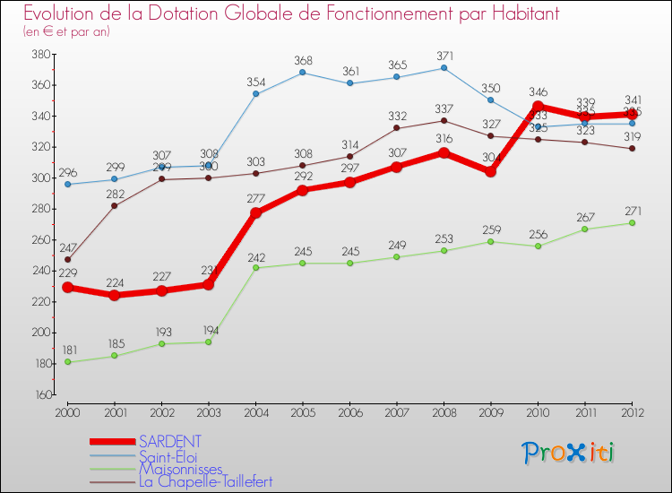 Evolution et montant de la dotation globale de fonctionnement par Habitant pour SARDENT et les communes proches Comparaison des dotations globales de fonctionnement par habitant pour SARDENT et les communes voisines
