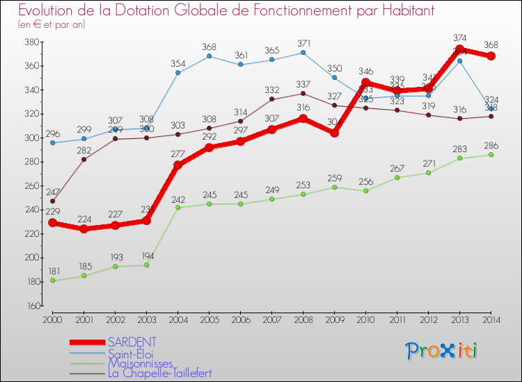 Evolution et montant de la dotation globale de fonctionnement par Habitant pour SARDENT et les communes proches de 2000 à 2014. Comparaison des dotations globales de fonctionnement par habitant pour SARDENT et les communes voisines de 2000 à 2014.