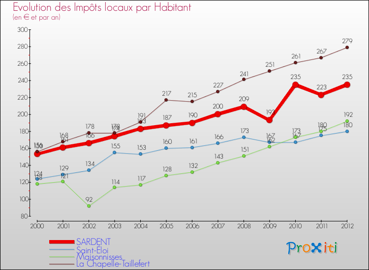 Evolution et montant des impôts locaux par Habitant pour SARDENT et les communes proches Comparaison des impôts locaux par habitant pour SARDENT et les communes voisines