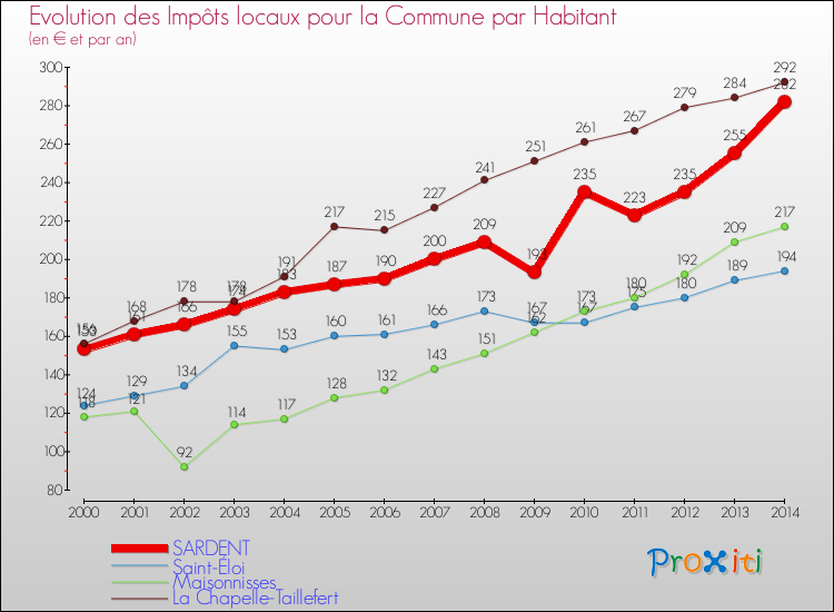 Evolution et montant des impôts locaux par Habitant pour SARDENT et les communes proches de 2000 à 2014 Comparaison des impôts locaux par habitant pour SARDENT et les communes voisines de 2000 à 2014