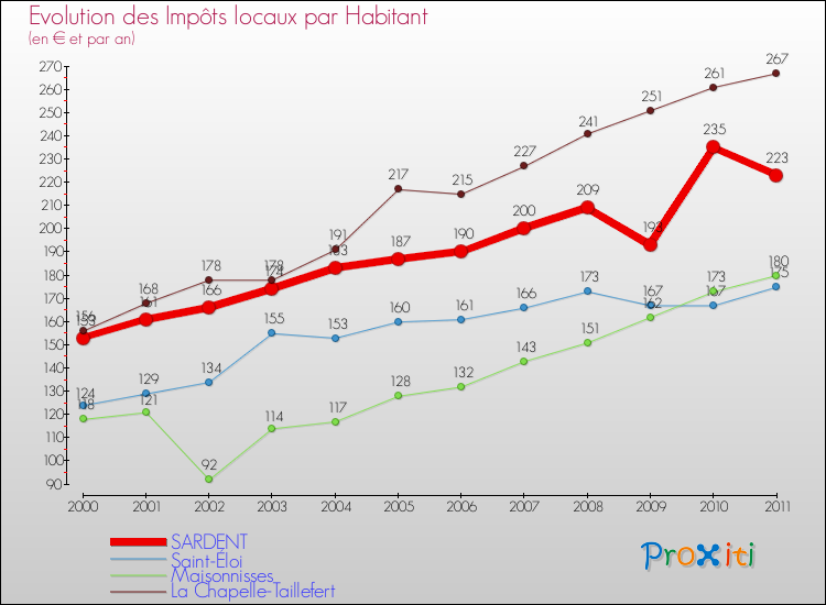 Evolution et montant des impôts locaux par Habitant pour SARDENT et les communes proches Comparaison des impôts locaux par habitant pour SARDENT et les communes voisines