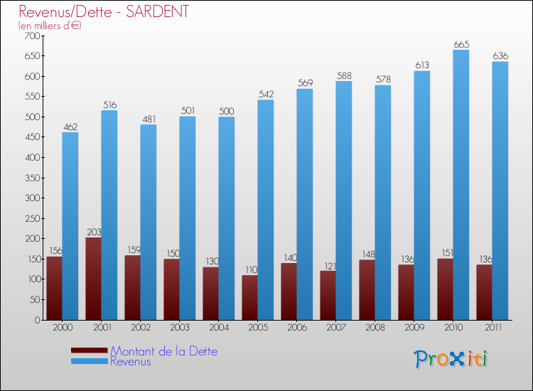 Evolution comparée de la dette et des revenus pour la commune de SARDENT de 2000 à 2011 Comparaison de la dette et des revenus pour SARDENT de 2000 à 2011
