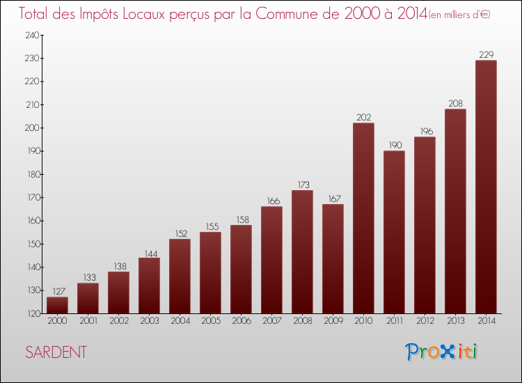Evolution des Impôts Locaux pour la commune de SARDENT de 2000 à 2014 Evolution des Impôts Locaux pour SARDENT de 2000 à 2014