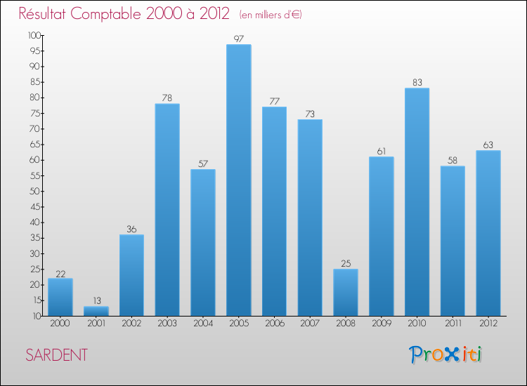 Evolution du résultat comptable pour la commune de SARDENT de 2000 à 2012 Evolution du résultat comptable pour SARDENT de 2000 à 2012