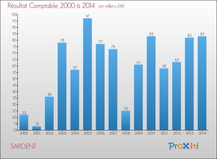 Evolution du résultat comptable pour la commune de SARDENT de 2000 à 2014 Evolution du résultat comptable pour SARDENT de 2000 à 2014