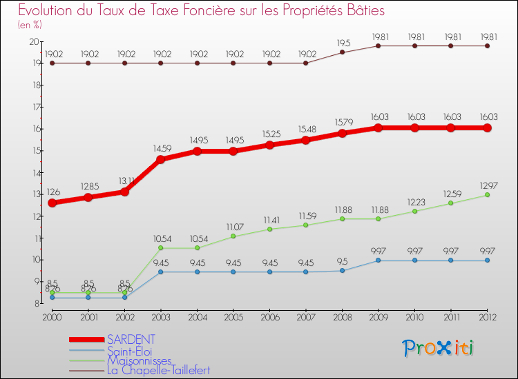 Evolution du taux de la taxe foncière sur le bati pour SARDENT et les communes proches de 2000 à 2012 Comparaison des taux de taxe foncière sur le bati pour SARDENT et les communes voisines de 2000 à 2012